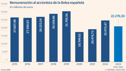 Bolsa española