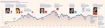 El Ibex 35 ante los cambios de gobierno