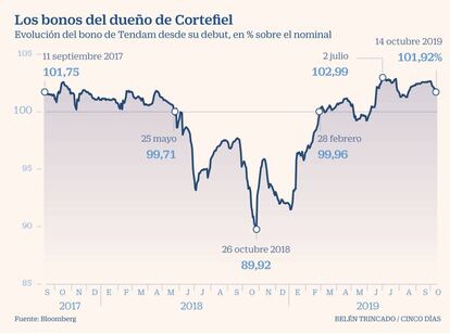 Tendam Cortefiel