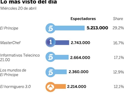 Audiencias del miércoles 20 de abril
