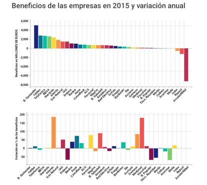 Cae el beneficio neto de las empresas pero suben los sueldos de la alta dirección