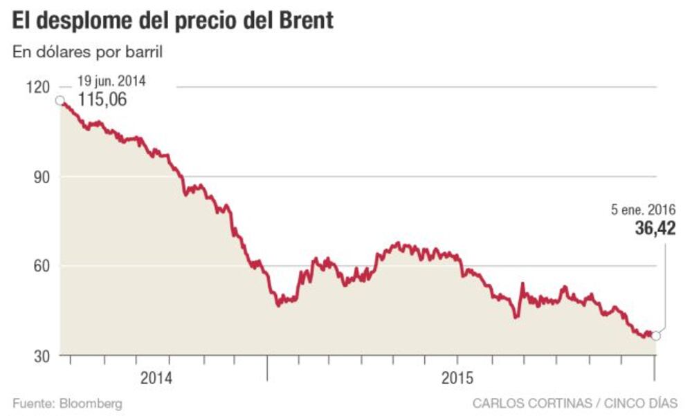 La tensión en Oriente Medio recrudece la guerra del petróleo | Mercados ...