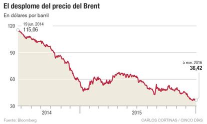 El desplome del precio del Brent