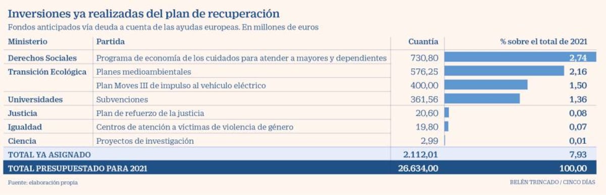 El Gobierno ha anticipado hasta ahora el 8% de las ayudas de la UE ...