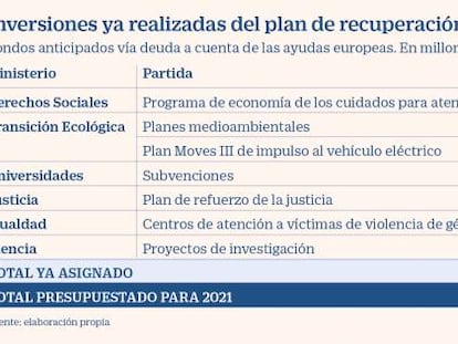 El Gobierno ha anticipado hasta ahora el 8% de las ayudas de la UE previstas para 2021