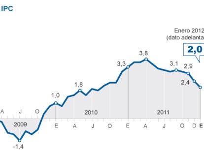 La inflación baja cuatro décimas al 2% en enero