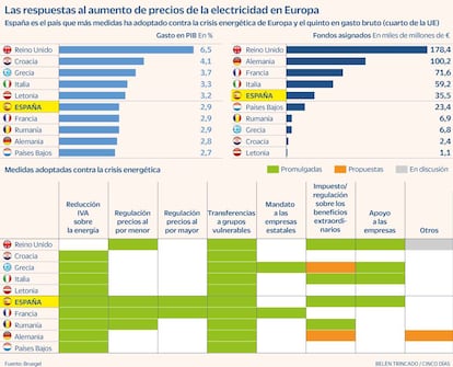 Crisi energética medidas