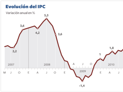 La inflación echa el freno en mayo