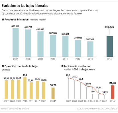 Evolución de las bajas laborales