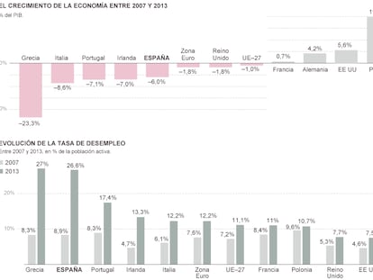 Fuente: Eurostat y Ameco.