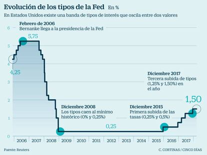 Así afecta la subida  de tipos de interés en  EE UU a los inversores