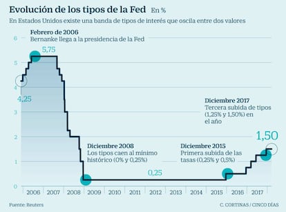 Evolución de los tipos de la Fed