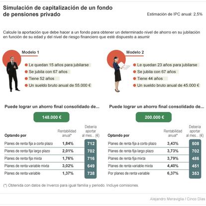 Simulación de capitalización de un fondo de pensiones privado