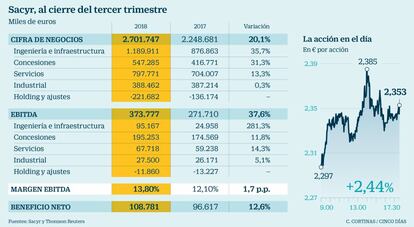 Sacyr, al cierre del tercer trimestre