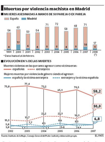 Muertas por violencia machista en Madrid.