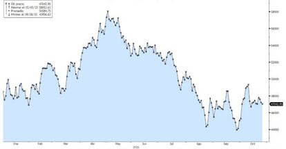 El Bovespa brasileño tocó en septiembre su nivel más bajo desde 2009.