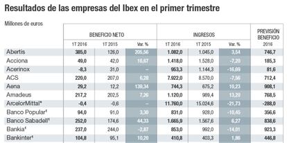 Resultados de las empresas del Ibex en el primer trimestre