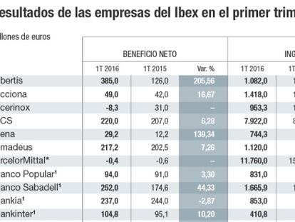 Las empresas del Ibex reducen ventas y beneficios por el efecto divisa