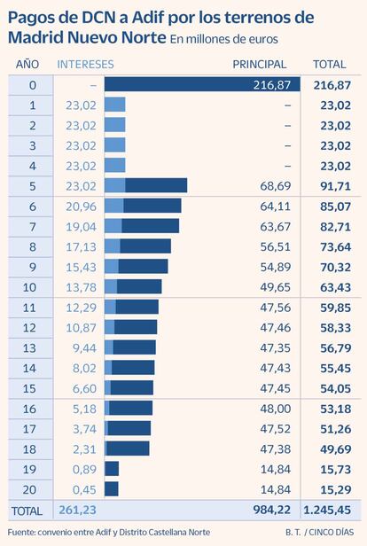 Pagos de DCN a Adif por los terrenos de Madrid Nuevo Norte