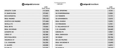 Los límites salariales de los equipos de primera y segunda división