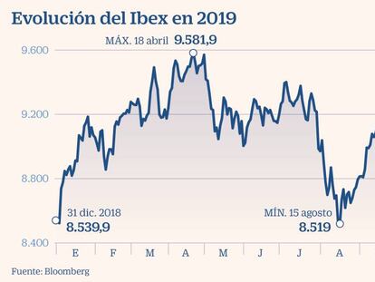 El Ibex se anota la mayor subida en dos meses y apunta a los 9.300