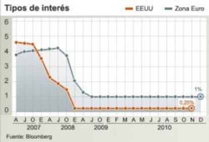 Tipos de interés en EE UU y la zona euro
