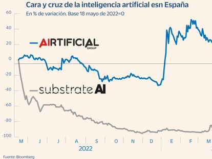 Inteligencia artificial en la Bolsa española: no es oro todo lo que reluce