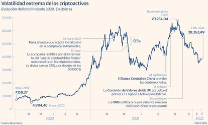Volatilidad extrema de los criptoactivos
