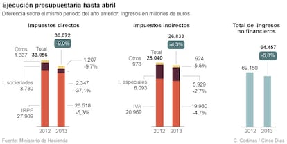 Ejecuci&oacute;n presupuestaria hasta abril