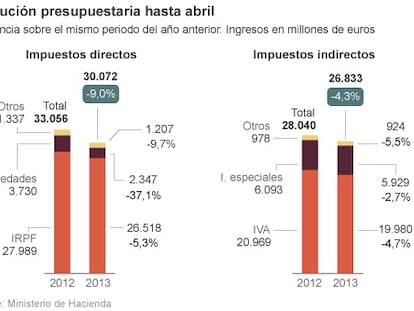 El déficit del Estado alcanza el 2,38% tras caer todos los grandes tributos
