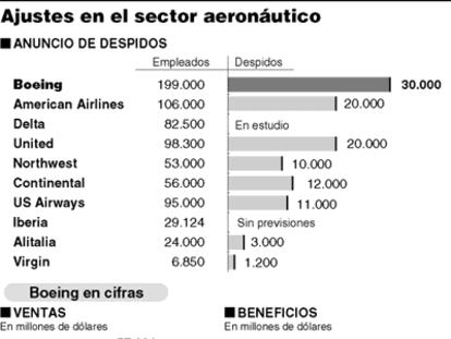 Ajustes en el sector aeronáutico