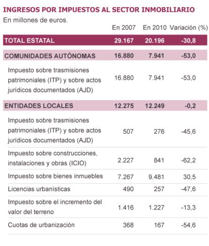 Fuente: Fundación Impuestos y Competitividad con datos de INE.