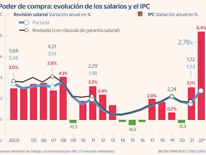 Más de siete millones de trabajadores pierden casi seis puntos de poder adquisitivo en 2022