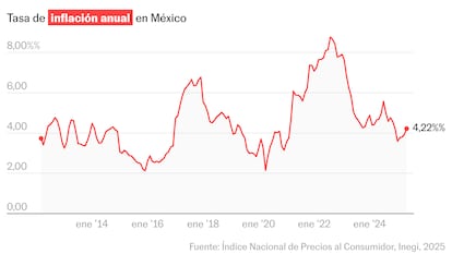 La inflación repunta súbitamente y se ubica en 4,22% en mayo
