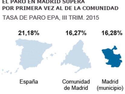 La tasa de paro de la ciudad de Madrid supera la de la región