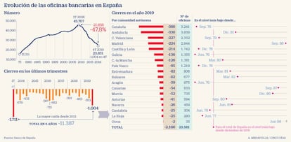 Cierre de oficinas bancarias en España en 2019