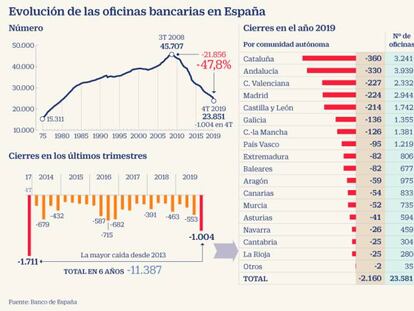 La banca cierra 2.160 oficinas en 2019, impulsada por Santander y CaixaBank