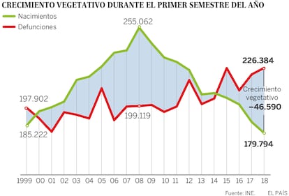 Diferencia entre el número de nacimientos y muertes en España.