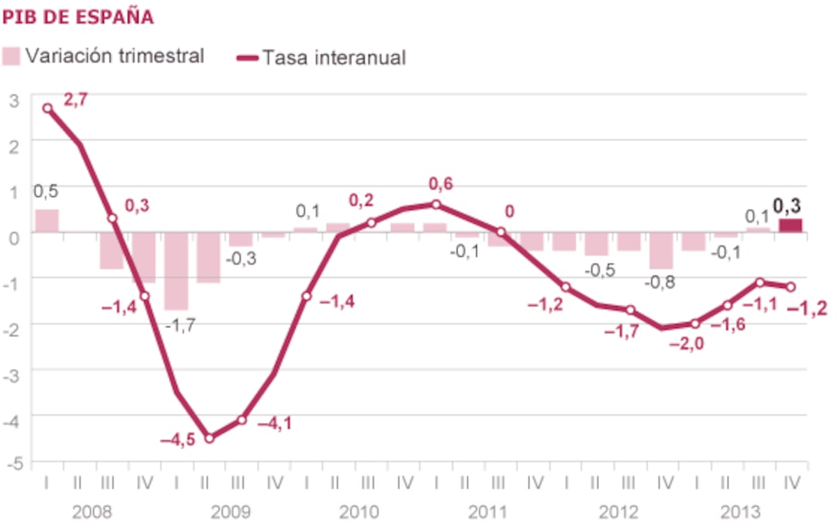 La economía española creció un 0,3% en el último trimestre de 2013 ...