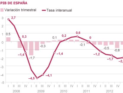 La economía española creció un 0,3% en el último trimestre de 2013