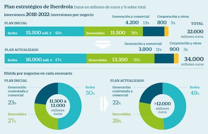 Iberdrola plan estratégico