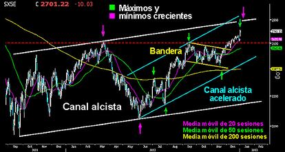 El Eurostoxx ha dado un gran paso adelante para hacer creible un cambio de tendencia en el largo plazo. La clara superación de los 2.600 puntos, trazando un nuevo tercer máximo relativo parece confirmar el final de la tendencia bajista y el comienzo de la alcista. Todo ello unido a la ruptura de la directriz bajista iniciada en el año 2007. Técnicamente, el gráfico del Emperador empieza a no dejar muchas dudas, los toros mandan y abren la puerta a un gran año 2013. EN CAMINO HACIA UNA NUEVA TENDENCIA