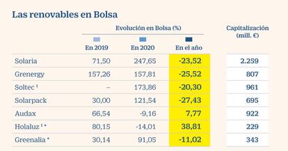 Las renovables en Bolsa a marzo de 2021