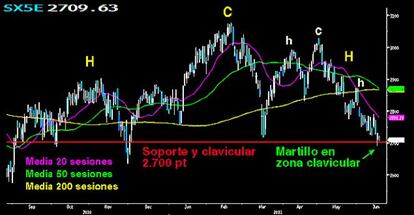 Eurostoxx en la delgada linea roja