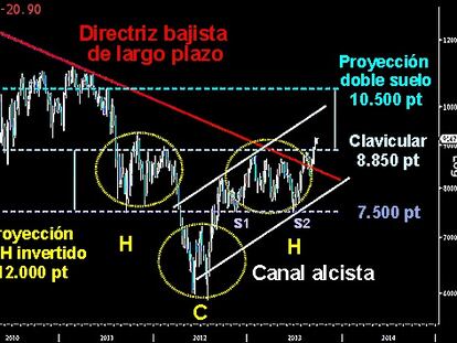 EL IBEX A POR TODAS. En el gráfico de velas semanales, se aprecia claramente como el selectivo español logró romper el pasado verano la directriz bajista del largo plazo y superar definitivamente, la zona clavicular del extensa figura en forma de HCH invertido que venía desarrollando desde el año 2011. El segundo hombro ha trazado un doble suelo (7.500/8.850 pt) con potencial para alcanzar los 10.500 puntos en el medio plazo. Para el largo plazo, el gran patrón de vuelta tiene como gran objetivo los 12.000/300 puntos. El Campeador a un paso de poner fin a seis años de tendencia bajista.