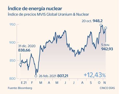 Índice de energía nuclear hasta noviembre de 2021