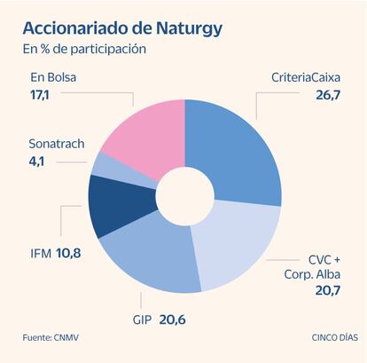 Accionariado de Naturgy a 14 de octubre de 2021