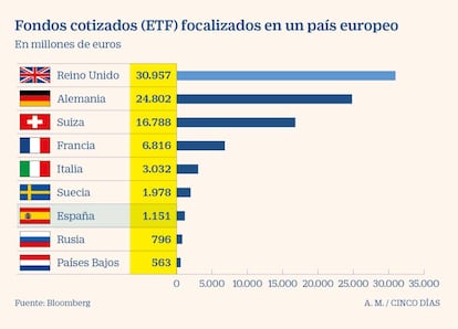 Fondos cotizados (ETF) focalizados en un país europeo