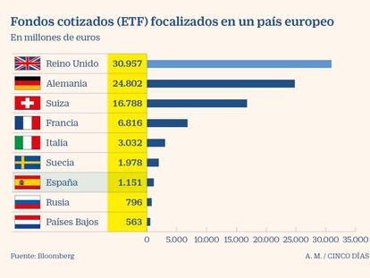 Los megafondos que replican índices evitan la Bolsa española