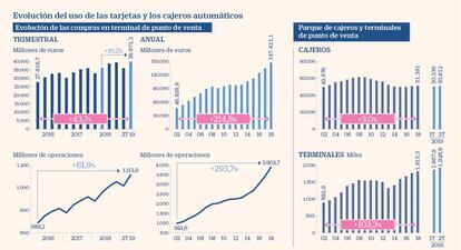 Uso de tarjetas y cajeros octubre 2019